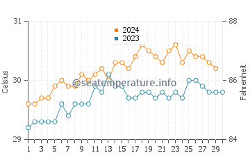 Labuhankananga water temp chart in November