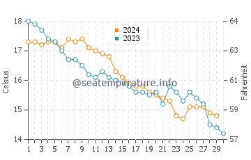 Lacanau Ocean water temp chart in November
