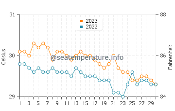 Temperatura vode u Lacaron u studenom