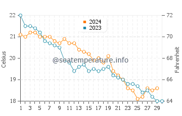 Wassertemperatur Lacona im November