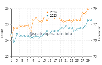 Temperature dell'acqua a Lady Musgrave Island a novembre