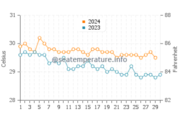 Températures de l'eau à Lae en novembre
