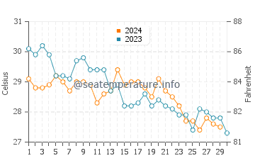 Wassertemperatur La Gi im November