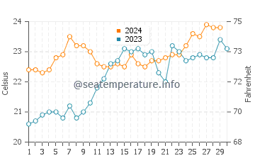 Temperature dell'acqua a Lagoa da Conceicao a novembre