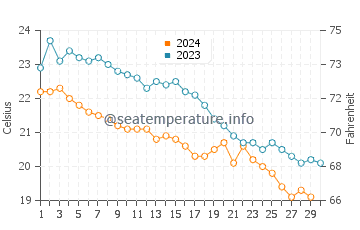 Lagonisi water temp chart in November