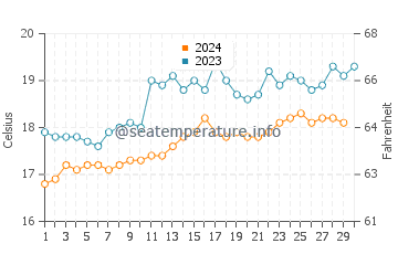 Temperatura del agua en Laguna Bujama en noviembre