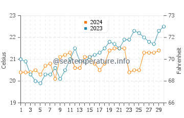 Temperature dell'acqua a Laguna a novembre