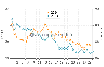 Lahad Datu water temp chart in November
