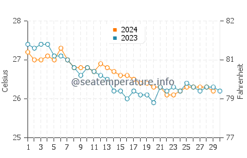 Lahaina water temp chart in November