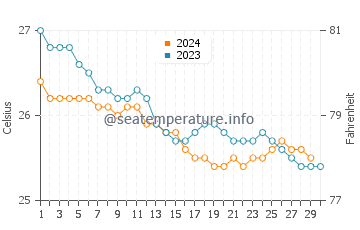 Laie water temp chart in November