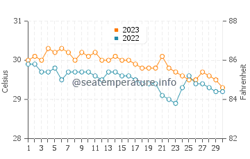 Lais water temp chart in November