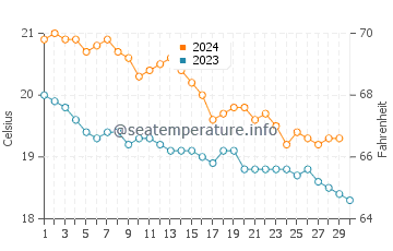 Températures de l'eau à Lajes en novembre