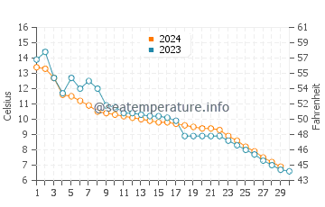 Wassertemperatur Balaton im November
