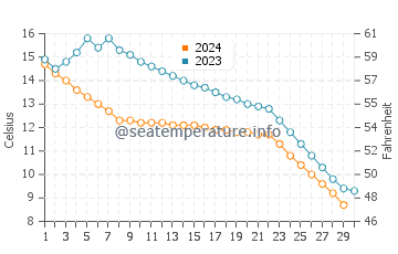 Lake Beysehir water temp chart in November