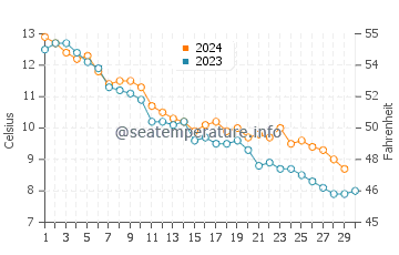 Temperature dell'acqua a Lago Champlain a novembre
