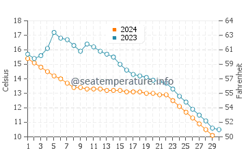 Lake Egirdir water temp chart in November