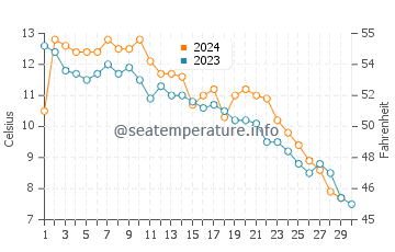Temperature dell'acqua a Lake Forest a novembre