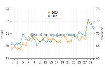 Lake Heights water temp chart in November