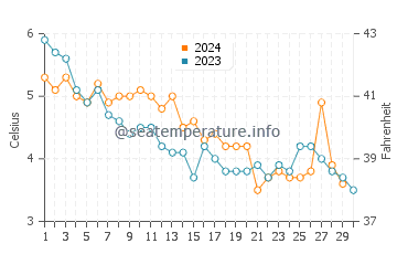 Temperatura vode u Chöwsgöl Nuur u studenom