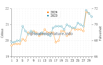 Lake Illawarra water temp chart in November