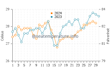 Lake Niassa water temp chart in November