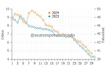 Lake Nipissing water temp chart in November