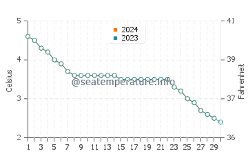 Temperatura vode u Jezero Tengiz u studenom