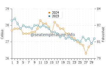 Temperature dell'acqua a Lake Worth a novembre