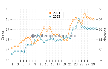 Lakes Entrance water temp chart in November