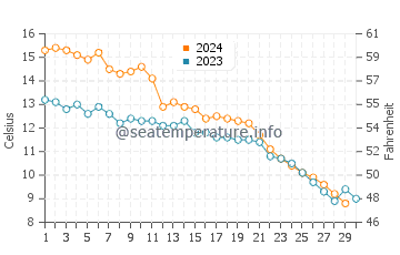 Lakeside water temp chart in November