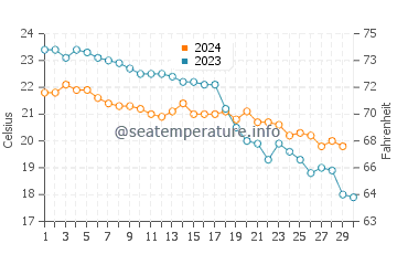 Lakka water temp chart in November