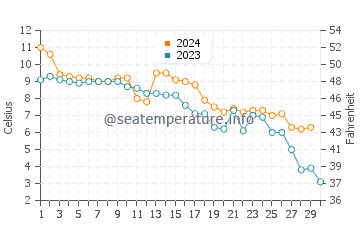 Temperatura del agua en Lakolk en noviembre
