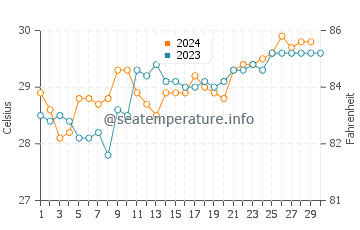 Lamba water temp chart in November