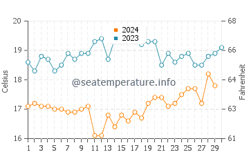 Temperatura del agua en Lambayeque en noviembre