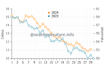 Lambert's Cove water temp chart in November