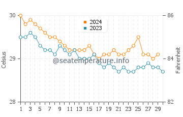 Temperature dell'acqua a Lamboglia a novembre