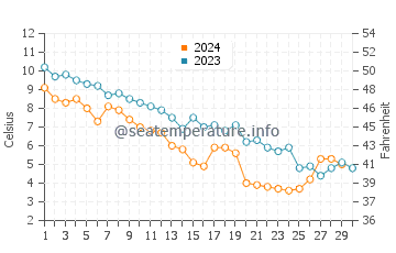 Temperature dell'acqua a Lamèque a novembre
