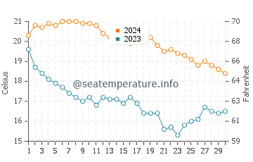 L'Ametlla de Mar water temp chart in November