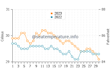 Lamitan water temp chart in November
