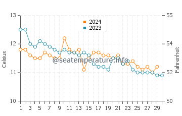 Temperature dell'acqua a Lamlash a novembre