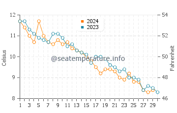 Lamoine water temp chart in November