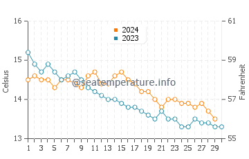 Temperature dell'acqua a Lampaul-Ploudalmézeau a novembre