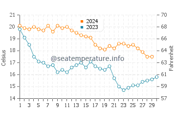 L'Ampolla water temp chart in November