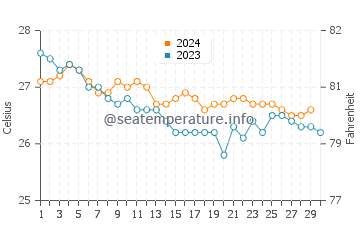 Temperature dell'acqua a Isola di Lanai a novembre
