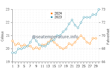 Lancelin water temp chart in November