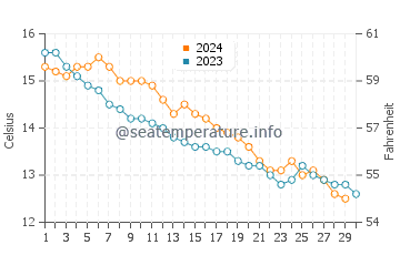 Températures de l'eau à Lancieux en novembre
