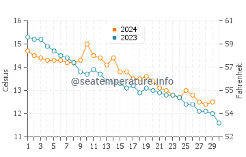 Lancing water temp chart in November