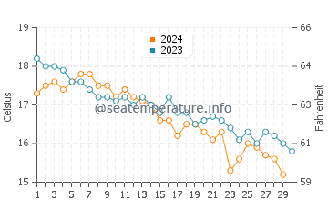 Temperature dell'acqua a Landes a novembre