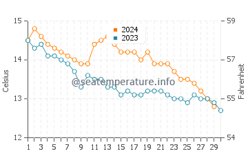 Temperature dell'acqua a Landewednack a novembre