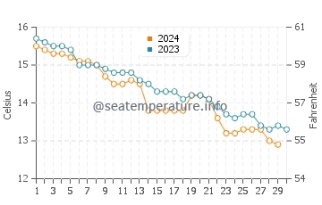 Temperature dell'acqua a Lanester a novembre